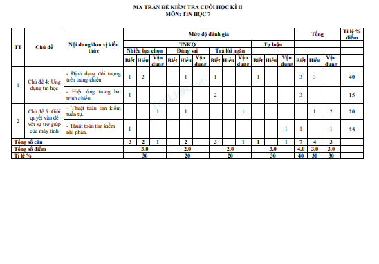 Đề thi học kì 2 môn Tin học lớp 7 năm 2024-2025 có đáp án - Trường THCS Phước Bửu, Xuyên Mộc 1 Anh chup man hinh 2025 07 20 170706