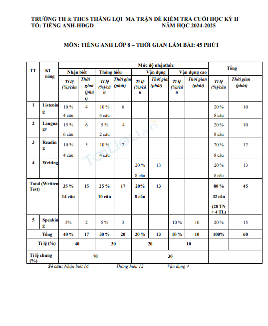 Đề thi học kì 2 môn Tiếng Anh lớp 8 năm 2024-2025 có đáp án - Trường TH&THCS Thắng Lợi, Kon Tum 1 Anh chup man hinh 2025 07 21 100255
