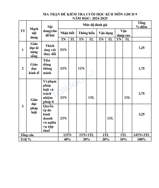 Đề thi học kì 2 môn GDCD lớp 9 năm 2024-2025 có đáp án - Trường TH&THCS Thắng Lợi, Kon Tum 1 Anh chup man hinh 2025 07 21 143431