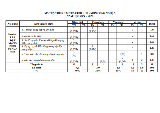 Đề thi học kì 2 môn Công nghệ lớp 9 năm 2024-2025 có đáp án - Trường THCS Võ Thị Sáu, Tiên Phước 1 Anh chup man hinh 2025 07 21 152759