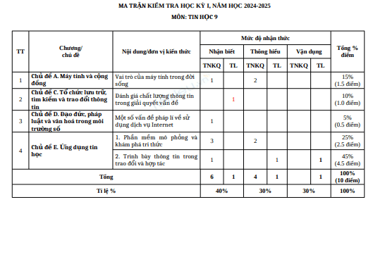 Đề thi học kì 1 môn Tin học lớp 9 năm 2024-2025 có đáp án - Trường TH&THCS Trần Quốc Toản 1 Anh chup man hinh 2025 07 21 162006