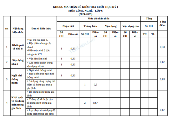 Đề thi học kì 1 môn Công nghệ lớp 6 năm 2024-2025 có đáp án - Trường TH&THCS Trần Quốc Toản 1 Anh chup man hinh 2025 07 21 185755
