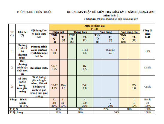 Đề thi giữa học kì 1 môn Toán lớp 9 năm 2024-2025 có đáp án - Trường THCS Trần Ngọc Sương, Tiên Phước 1 Anh chup man hinh 2025 07 21 185947